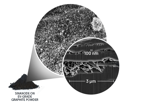 Microscopic view of SINANODE on EV-Grade Graphite Powder