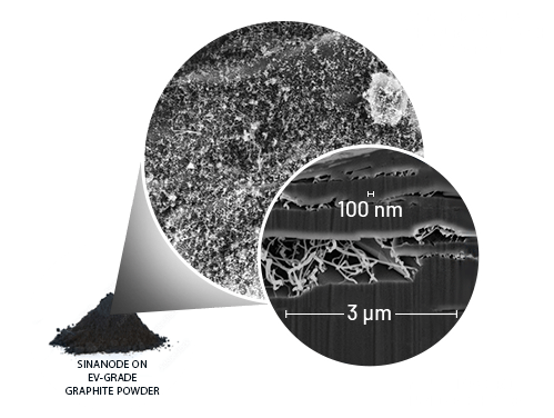 Microscopic view of SINANODE on EV-Grade Graphite Powder