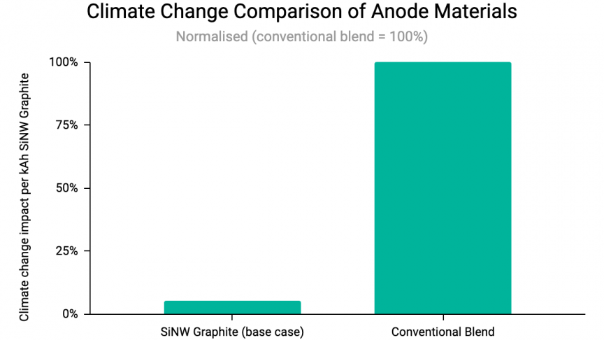 Climate Change Comparison of Anode Materials